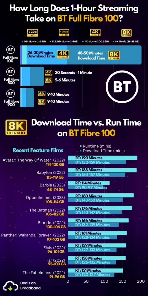 Detailed Infographic Explaining Streaming Using BT Full Fibre 100