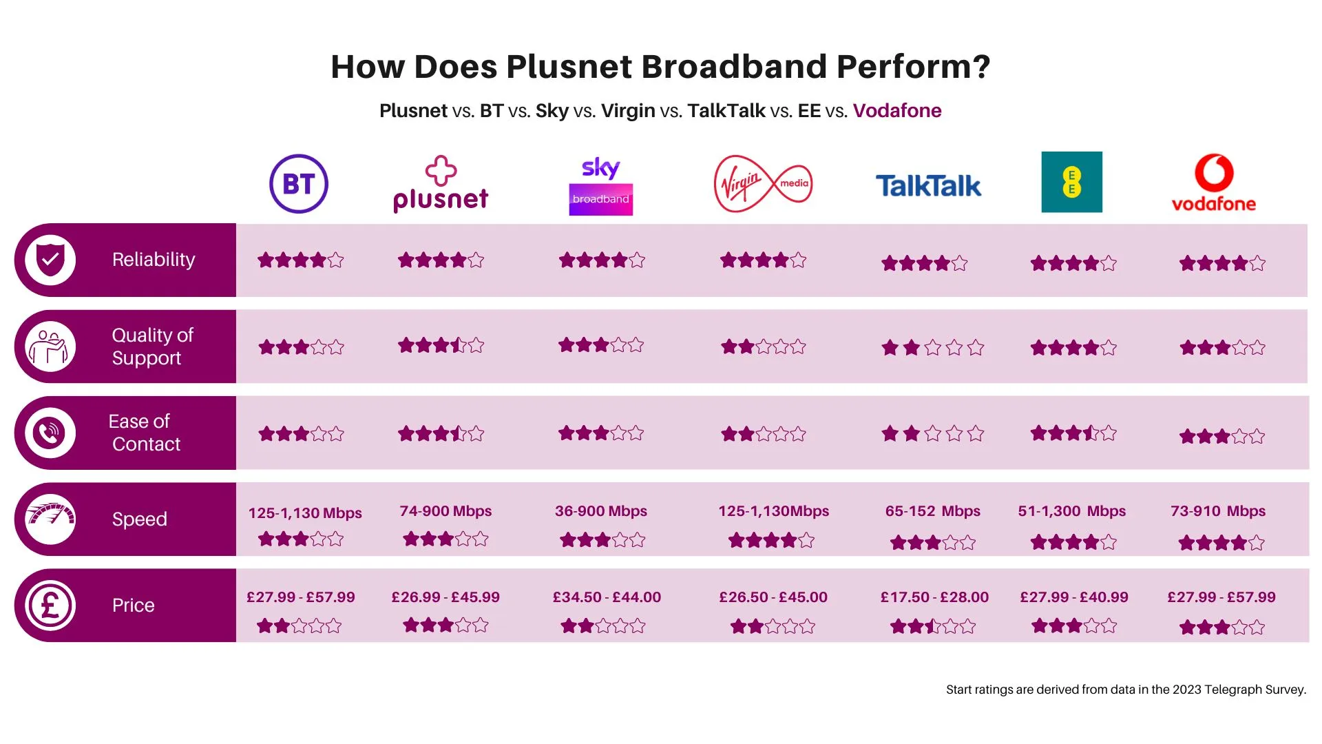 Plusnet Broadband How Does it Compare