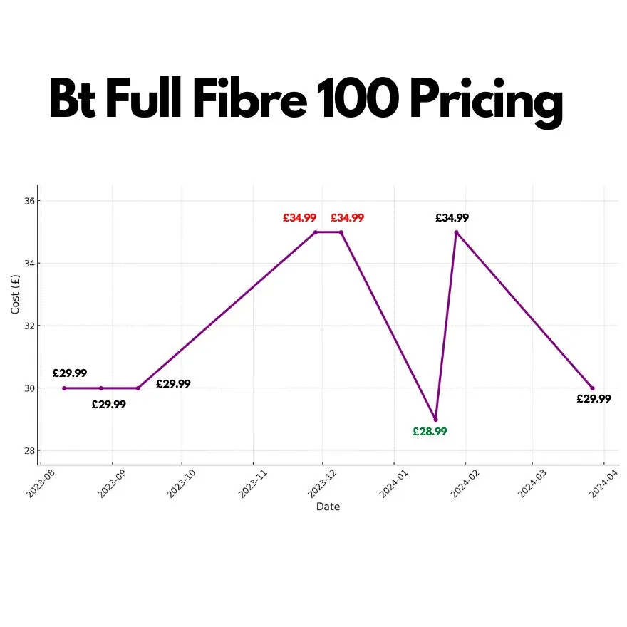 BT Full Fibre 100 Pricing Timemap