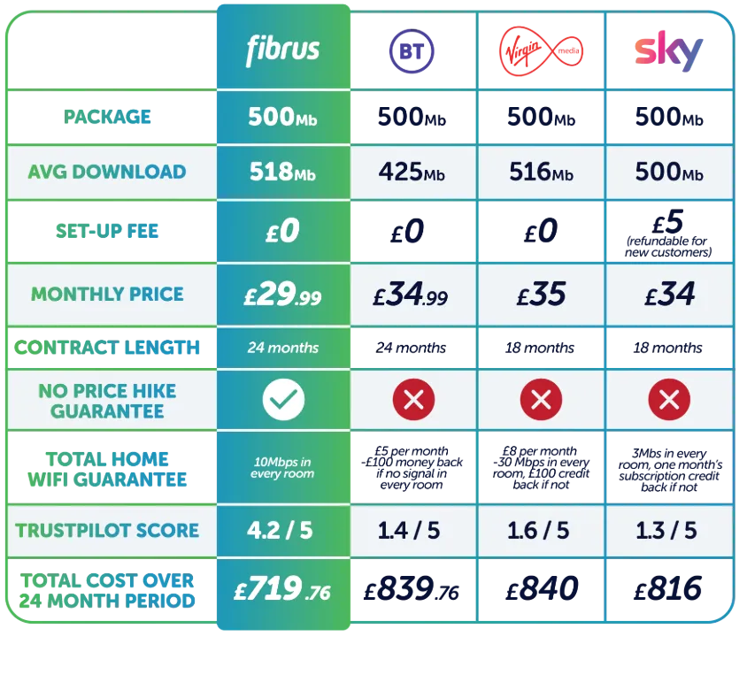 Fibrus-Compared-Sky-BT-Virgin