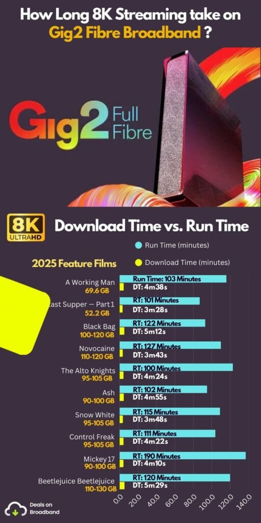 How Long Does 8K Streaming Take on Virgin Gig2 Fibre Broadband